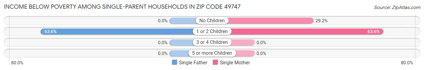 Income Below Poverty Among Single-Parent Households in Zip Code 49747