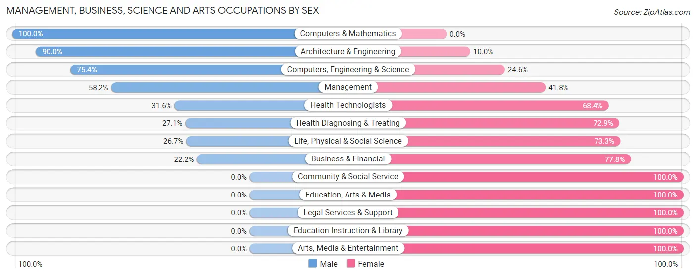 Management, Business, Science and Arts Occupations by Sex in Zip Code 49747
