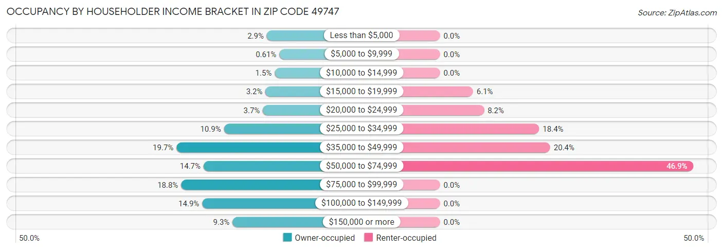 Occupancy by Householder Income Bracket in Zip Code 49747