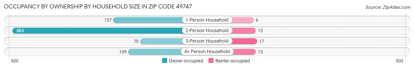 Occupancy by Ownership by Household Size in Zip Code 49747