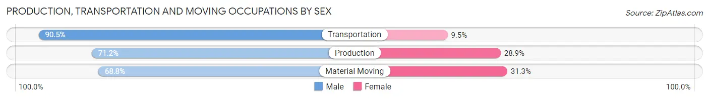 Production, Transportation and Moving Occupations by Sex in Zip Code 49747