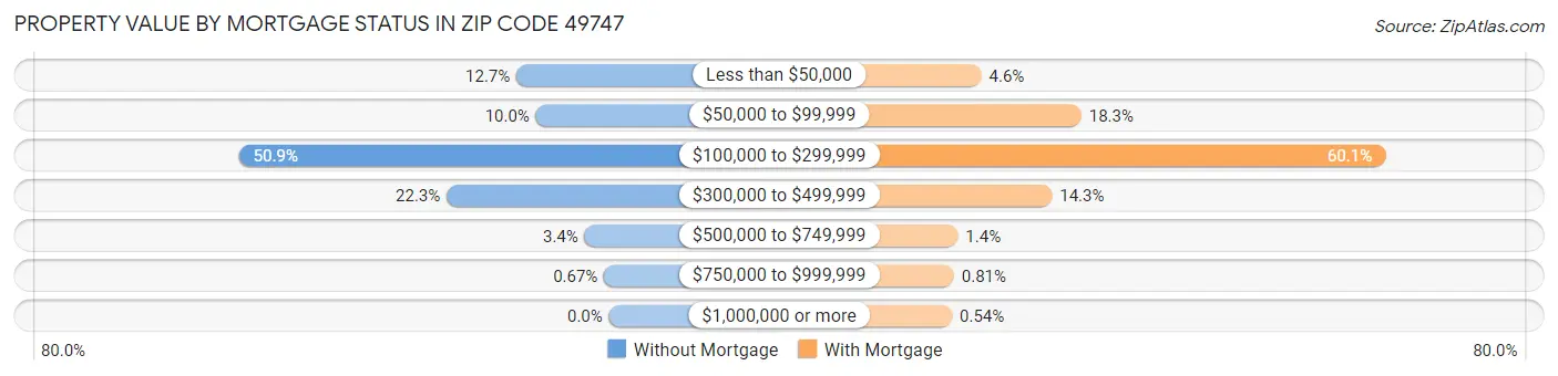 Property Value by Mortgage Status in Zip Code 49747