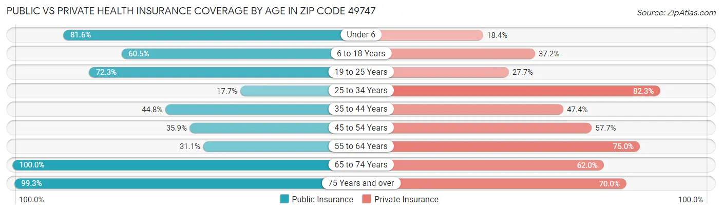 Public vs Private Health Insurance Coverage by Age in Zip Code 49747
