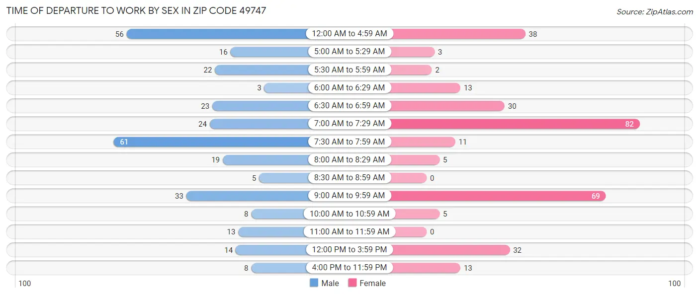 Time of Departure to Work by Sex in Zip Code 49747