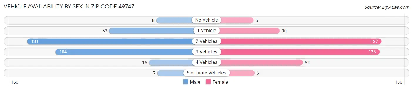 Vehicle Availability by Sex in Zip Code 49747