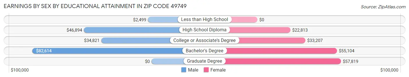 Earnings by Sex by Educational Attainment in Zip Code 49749