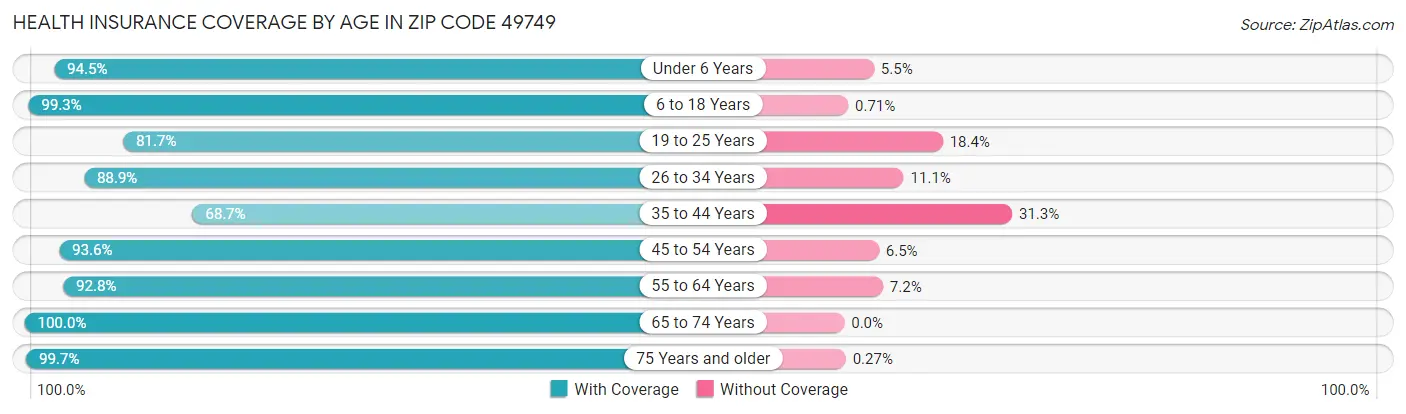 Health Insurance Coverage by Age in Zip Code 49749