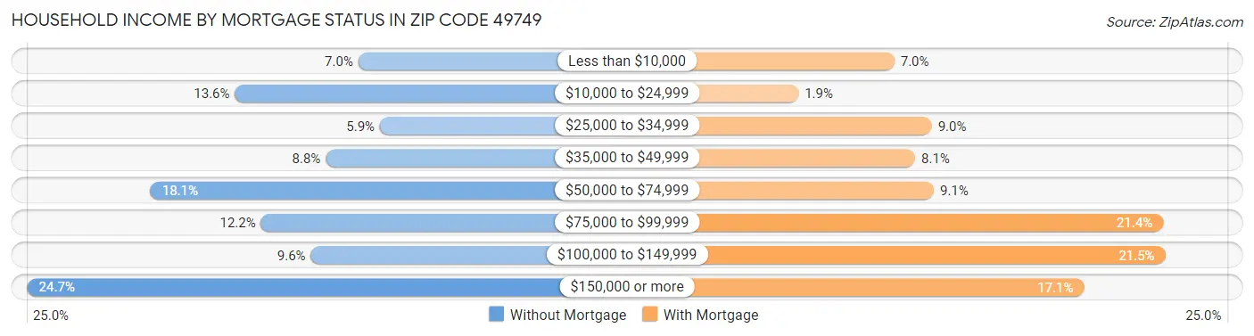 Household Income by Mortgage Status in Zip Code 49749