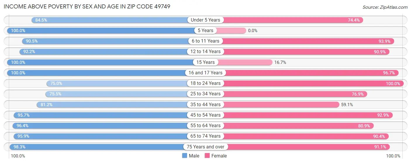 Income Above Poverty by Sex and Age in Zip Code 49749