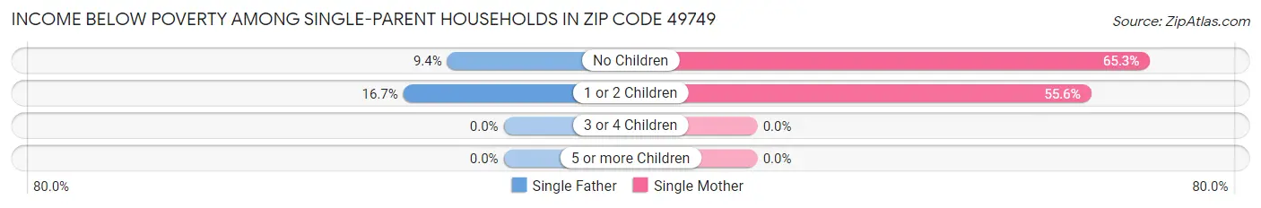 Income Below Poverty Among Single-Parent Households in Zip Code 49749