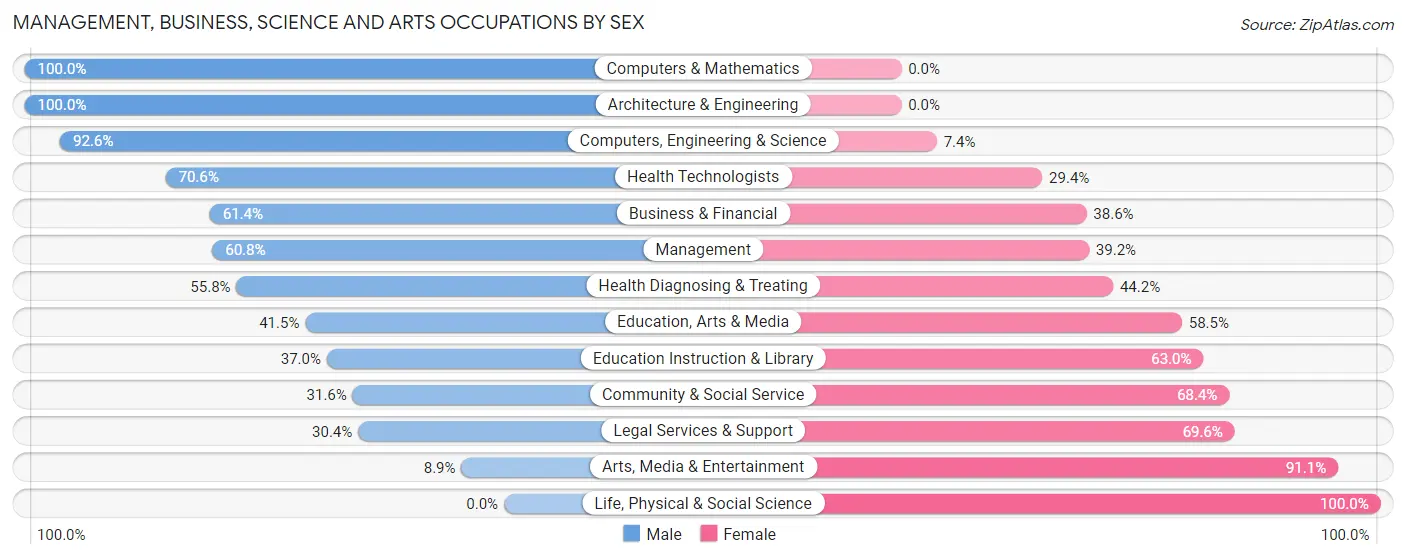 Management, Business, Science and Arts Occupations by Sex in Zip Code 49749