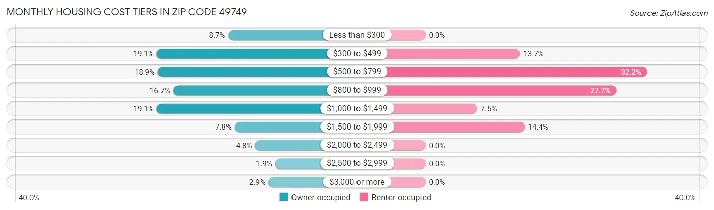 Monthly Housing Cost Tiers in Zip Code 49749