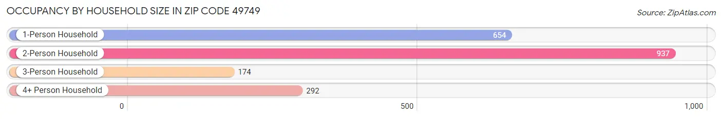 Occupancy by Household Size in Zip Code 49749