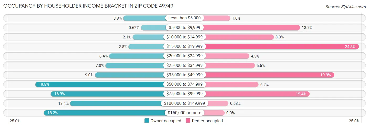 Occupancy by Householder Income Bracket in Zip Code 49749