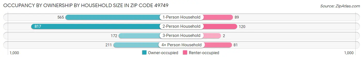Occupancy by Ownership by Household Size in Zip Code 49749