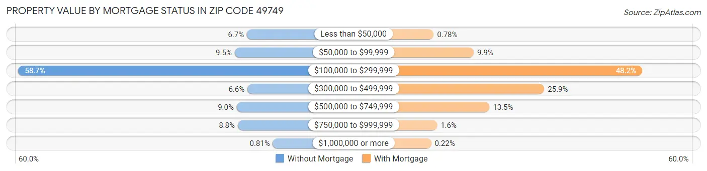 Property Value by Mortgage Status in Zip Code 49749