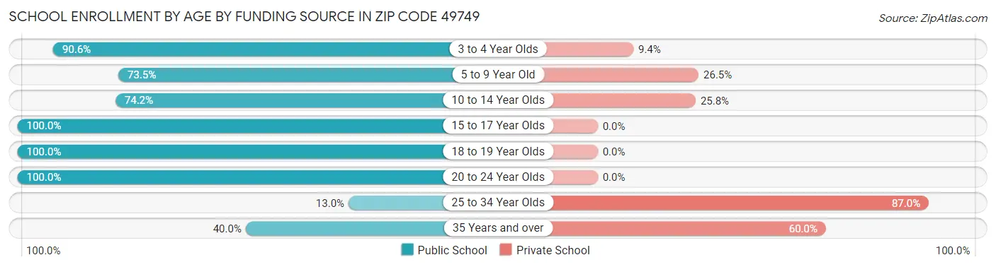 School Enrollment by Age by Funding Source in Zip Code 49749