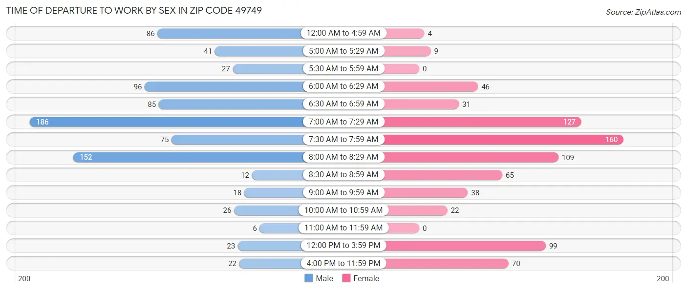 Time of Departure to Work by Sex in Zip Code 49749