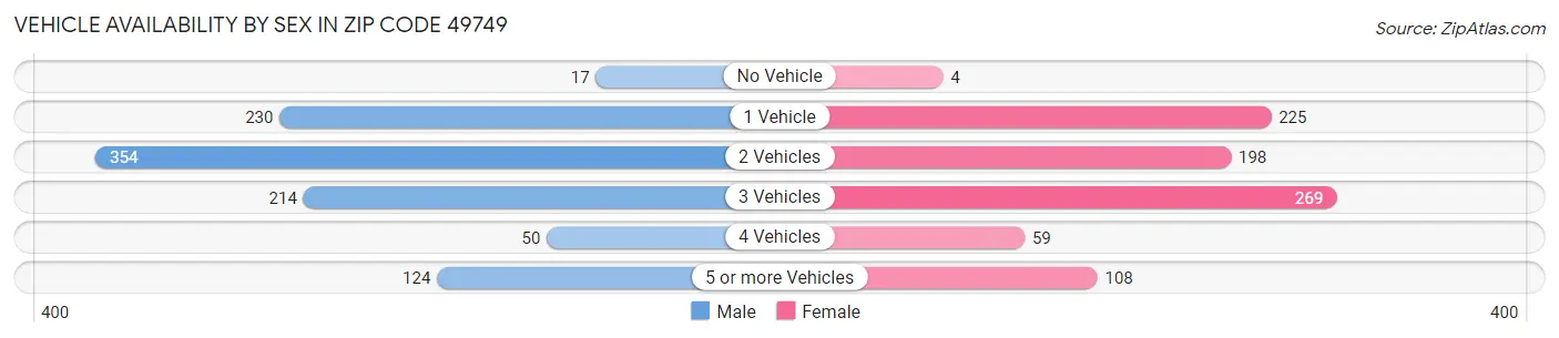 Vehicle Availability by Sex in Zip Code 49749