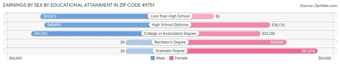 Earnings by Sex by Educational Attainment in Zip Code 49751