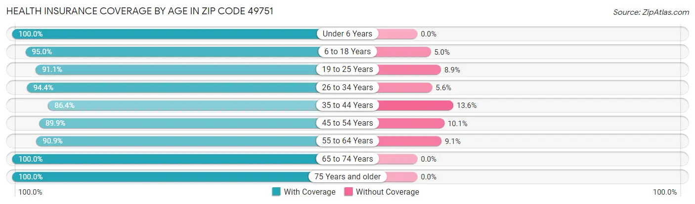 Health Insurance Coverage by Age in Zip Code 49751