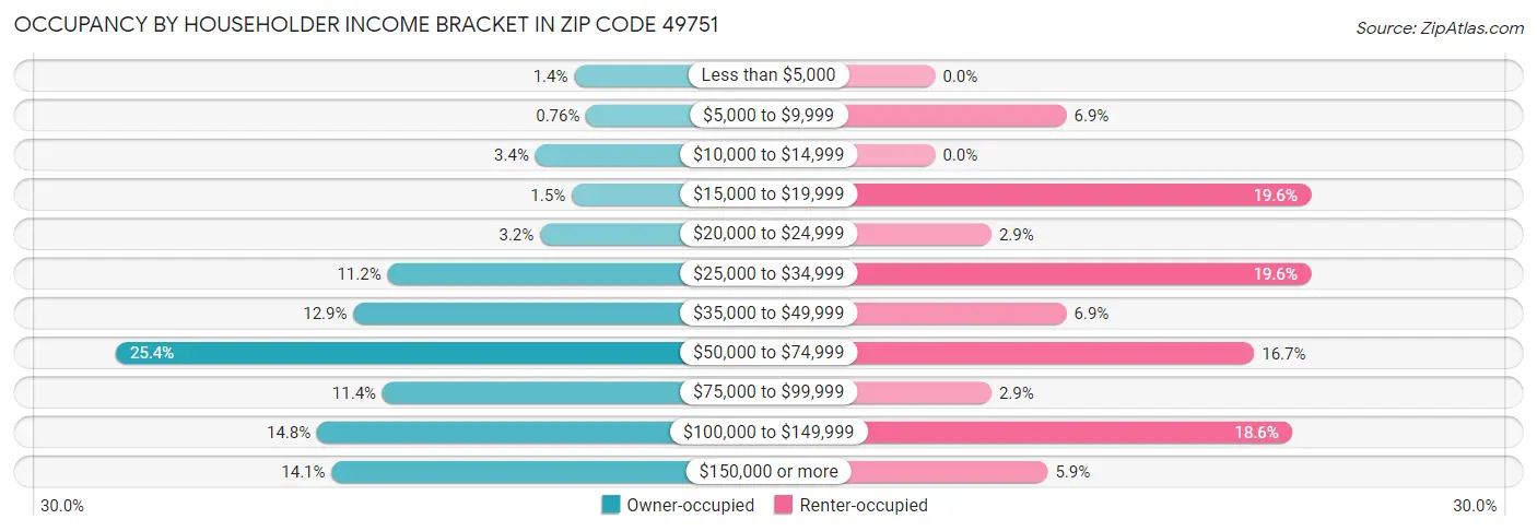 Occupancy by Householder Income Bracket in Zip Code 49751