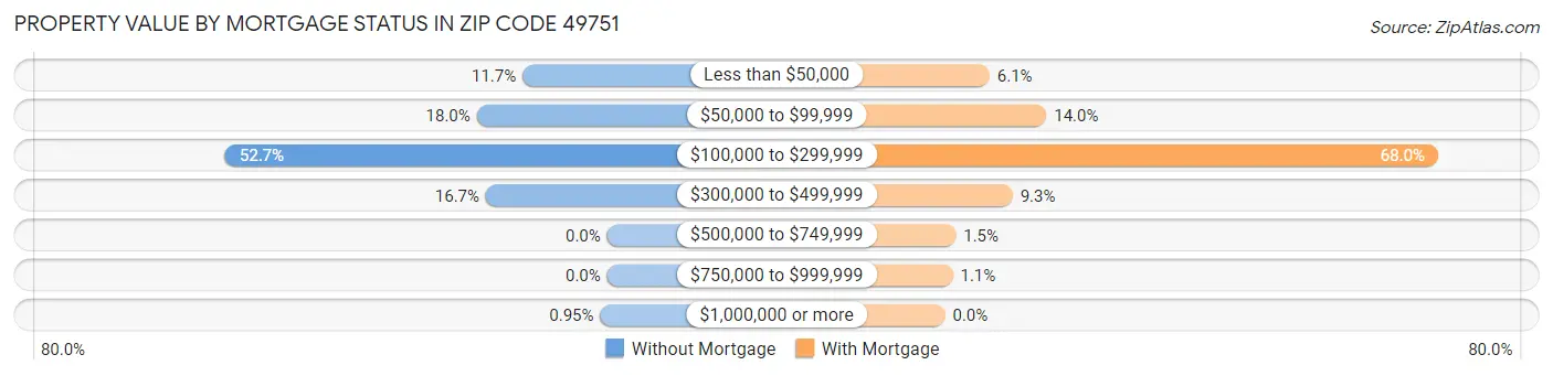 Property Value by Mortgage Status in Zip Code 49751