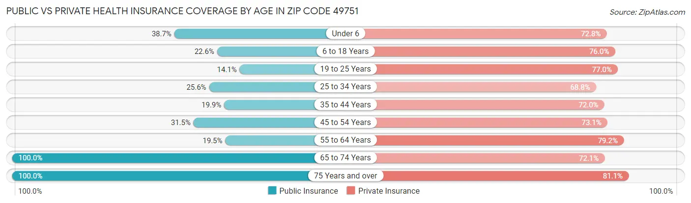 Public vs Private Health Insurance Coverage by Age in Zip Code 49751