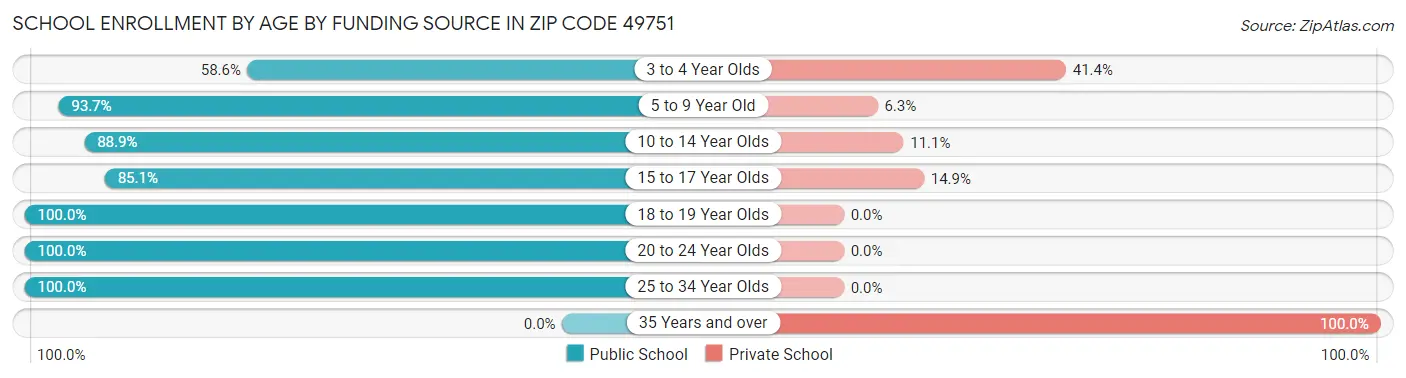 School Enrollment by Age by Funding Source in Zip Code 49751