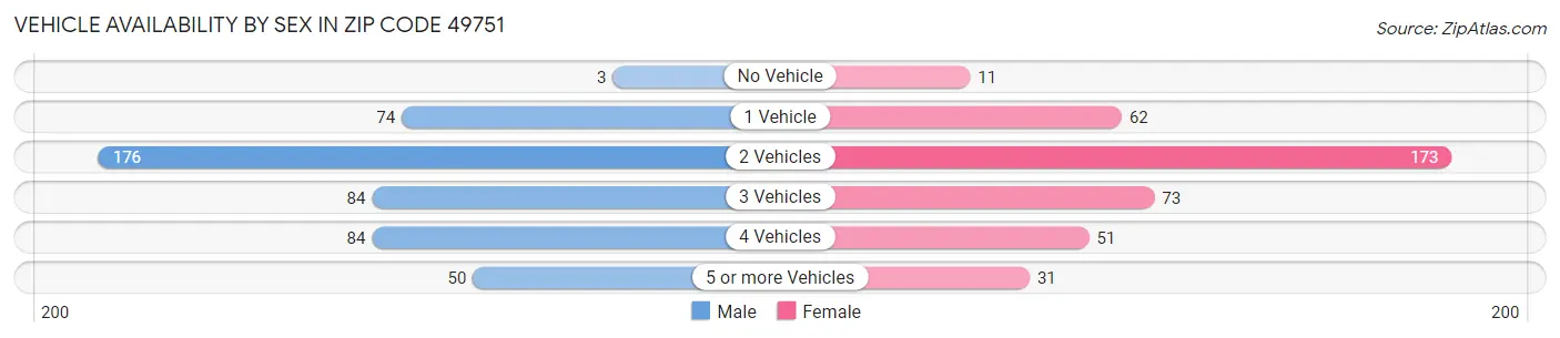 Vehicle Availability by Sex in Zip Code 49751