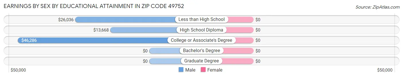 Earnings by Sex by Educational Attainment in Zip Code 49752