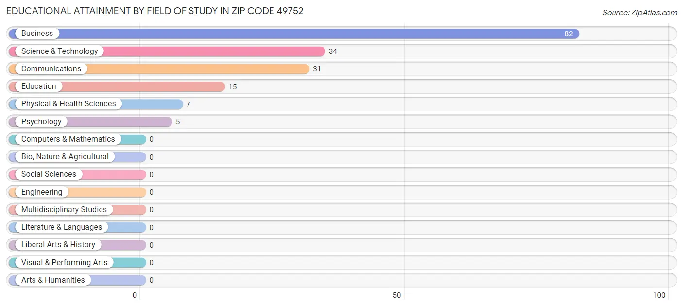 Educational Attainment by Field of Study in Zip Code 49752