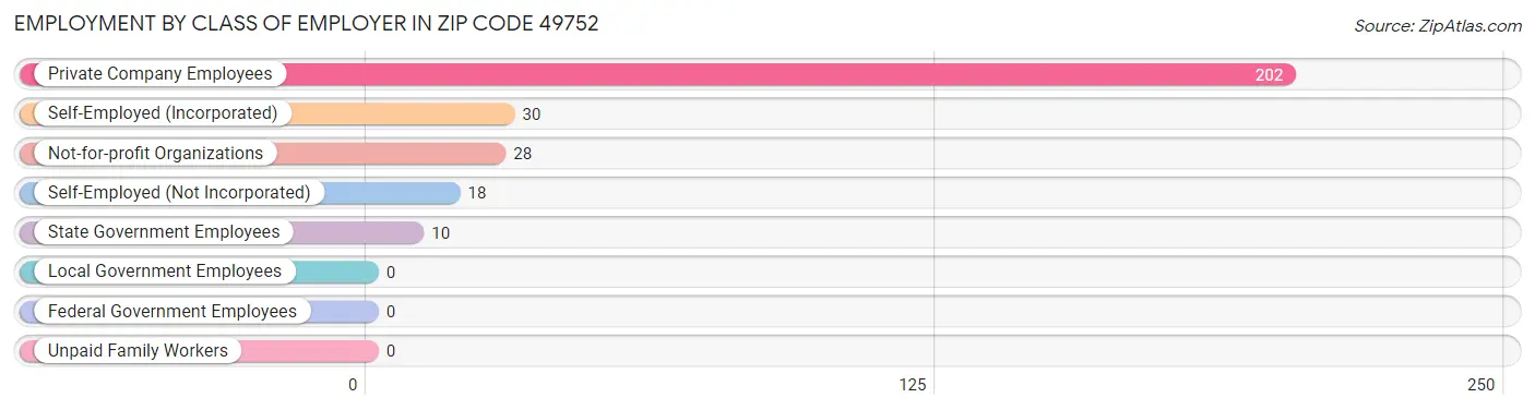 Employment by Class of Employer in Zip Code 49752