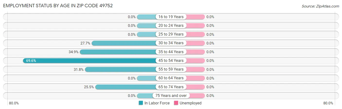 Employment Status by Age in Zip Code 49752