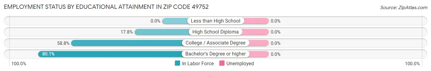 Employment Status by Educational Attainment in Zip Code 49752