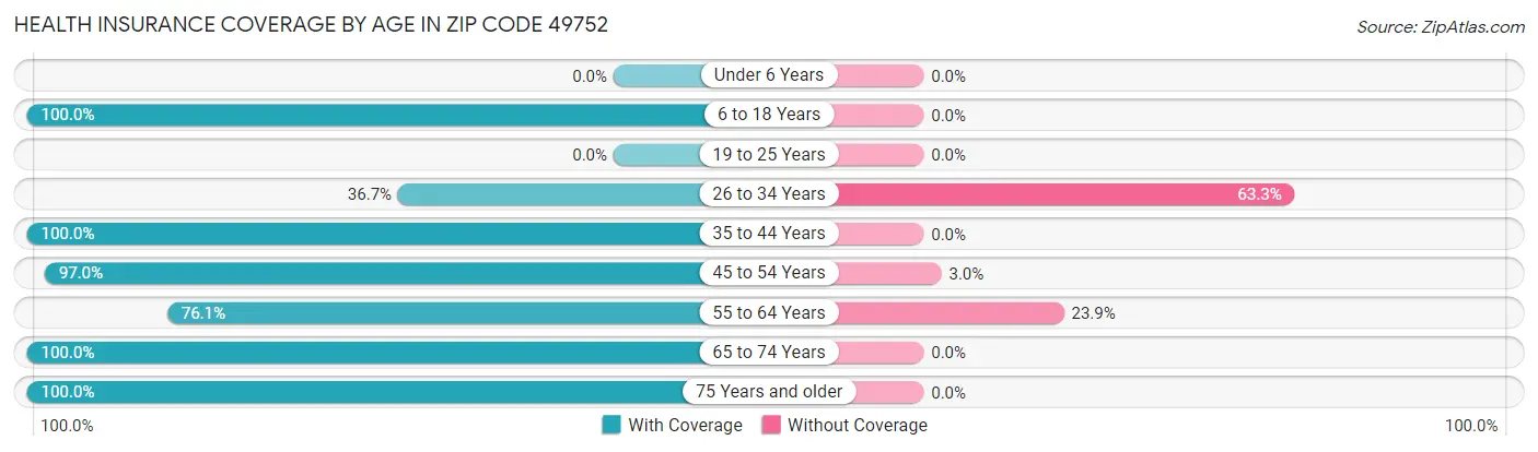 Health Insurance Coverage by Age in Zip Code 49752