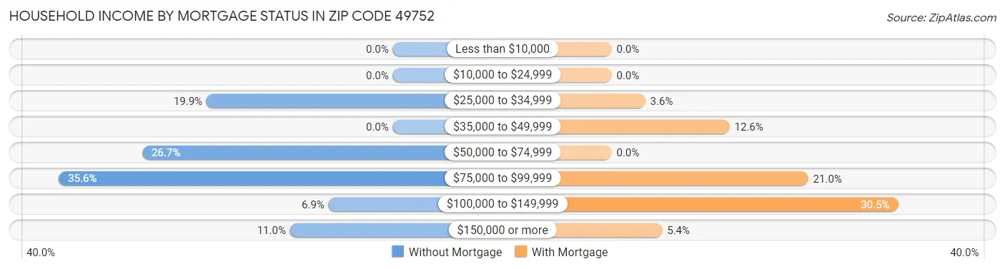 Household Income by Mortgage Status in Zip Code 49752