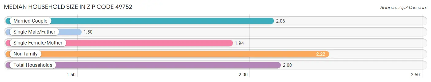 Median Household Size in Zip Code 49752