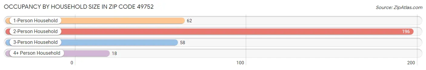 Occupancy by Household Size in Zip Code 49752