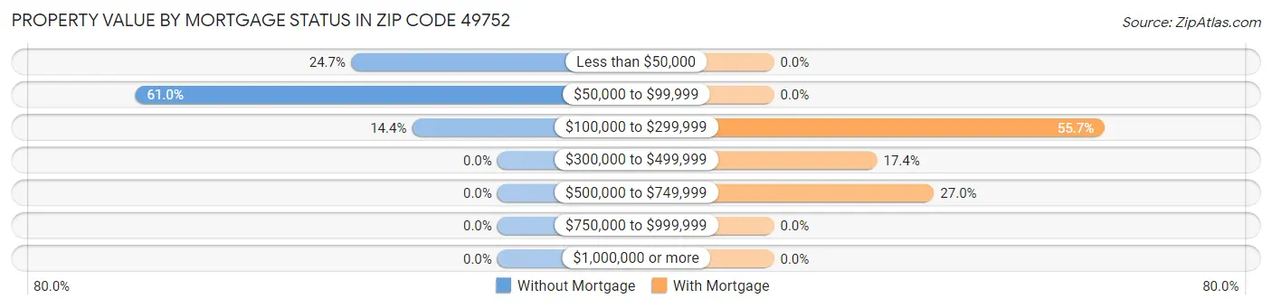 Property Value by Mortgage Status in Zip Code 49752