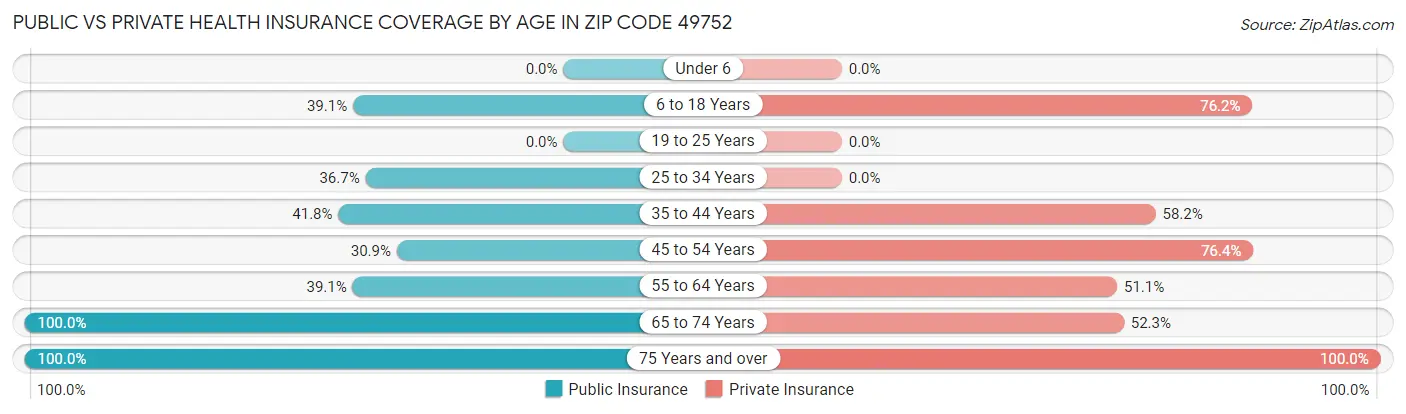 Public vs Private Health Insurance Coverage by Age in Zip Code 49752