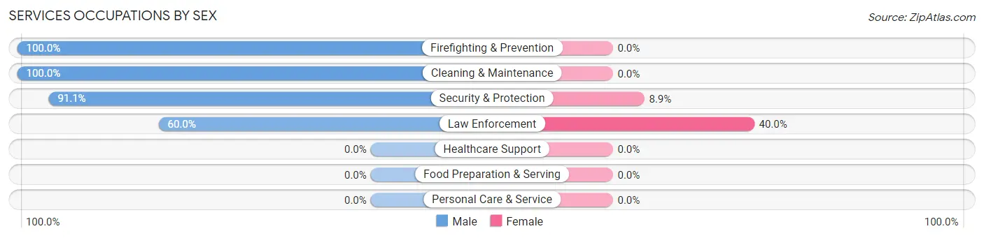 Services Occupations by Sex in Zip Code 49752