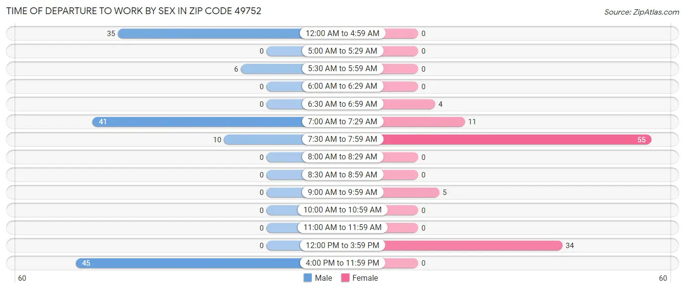 Time of Departure to Work by Sex in Zip Code 49752