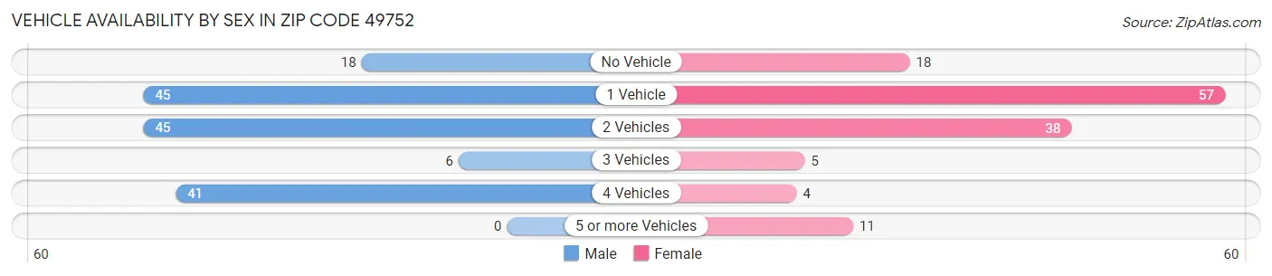 Vehicle Availability by Sex in Zip Code 49752