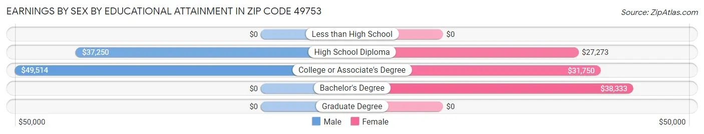 Earnings by Sex by Educational Attainment in Zip Code 49753