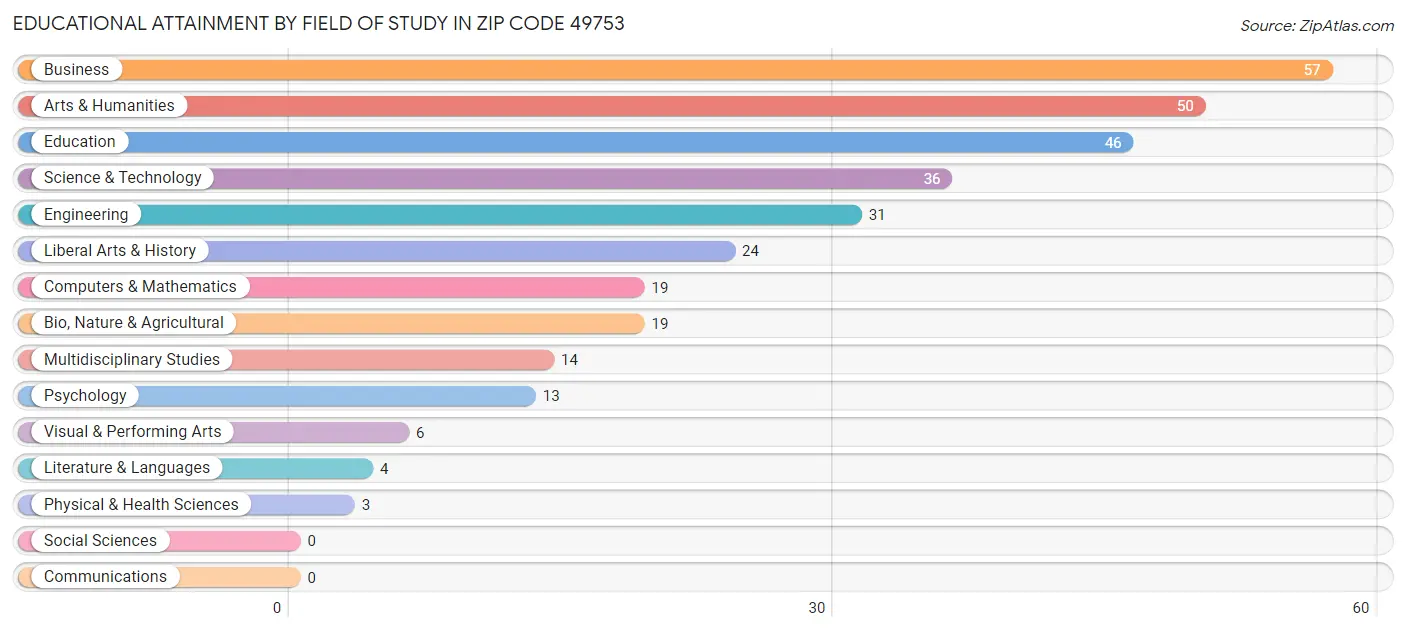 Educational Attainment by Field of Study in Zip Code 49753