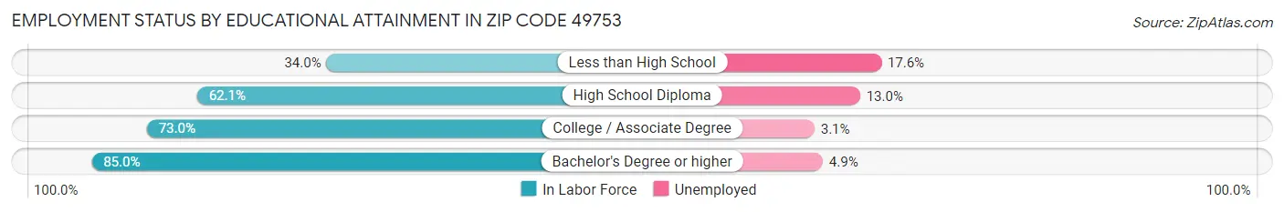 Employment Status by Educational Attainment in Zip Code 49753
