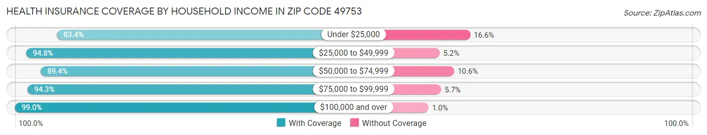Health Insurance Coverage by Household Income in Zip Code 49753