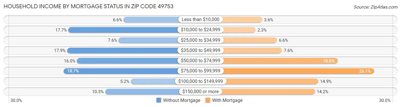 Household Income by Mortgage Status in Zip Code 49753
