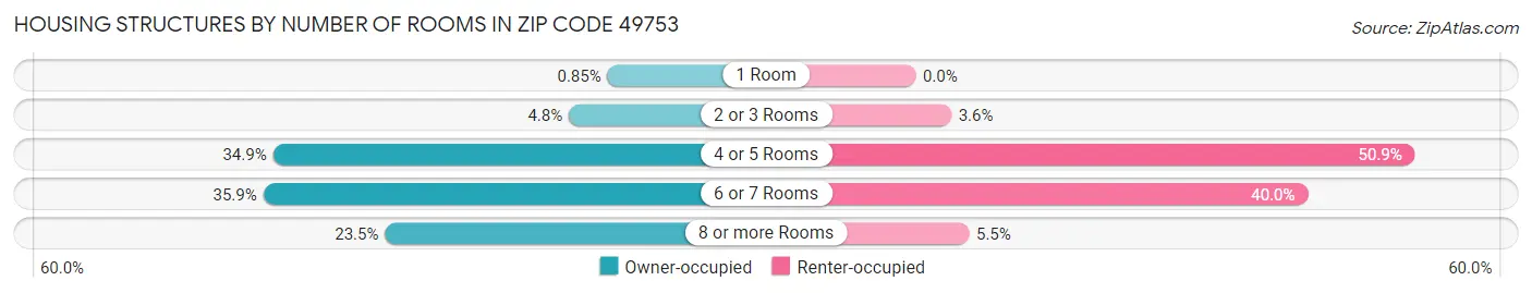 Housing Structures by Number of Rooms in Zip Code 49753